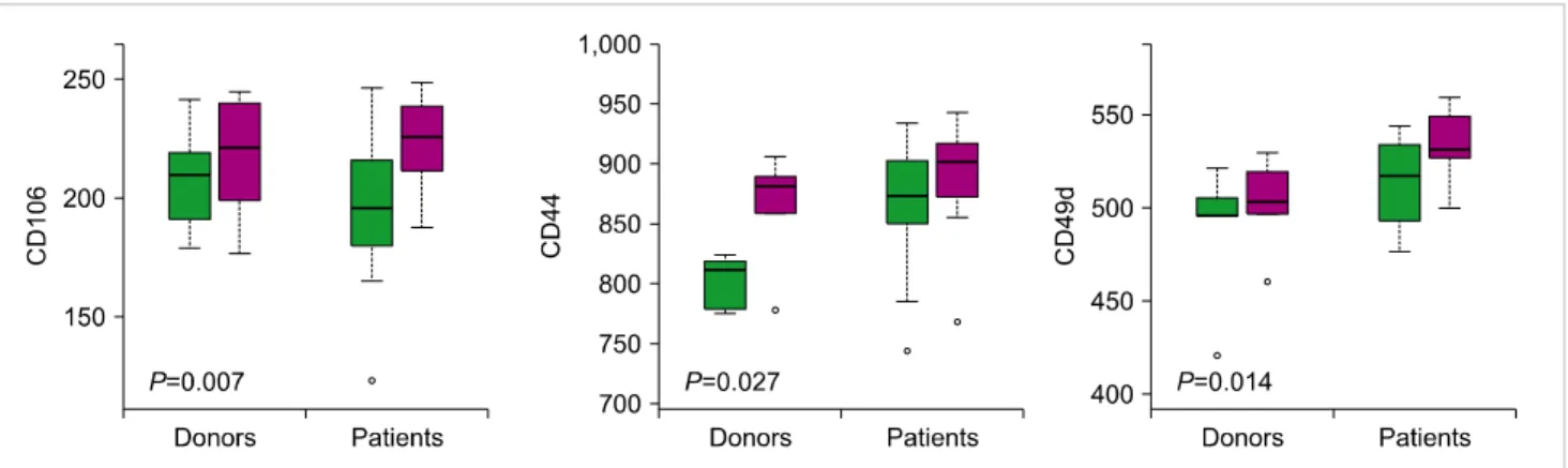 Fig. 3. The mean expression of CD106, CD-44, and CD49d on the CD34+ cells assessed in BMA before mobilization and its association with the  yield of CD34+ cells collected via LVL in both donors and patients.