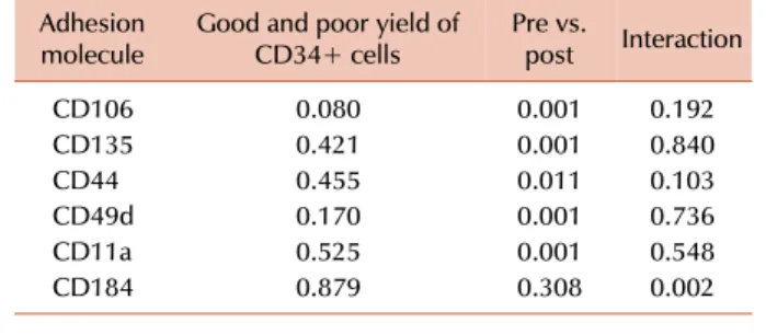 Table 4. Comparative analysis of CAM expression assessed in BMA  before and after HPC mobilization, considering good and poor  yield of CD34+ cells in LVL