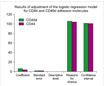 Fig. 5. Results obtained through logistic regression analysis. The  chance of poor mobilization increases by approximately 6% with each  increase of one unit of CD49d and by approximately 4% with each  increase of one unit of CD44 in the pre-mobilization p