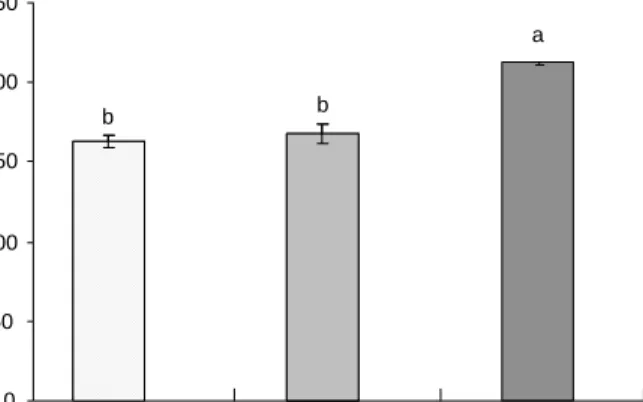 Fig.  3.  TBARS  value  of  stevia  extracts  prepared  by  hot  wa- wa-ter  extraction  (HWE),  fermentation  of  hot  wawa-ter  extract  (FHWE),  and  vacuum  extraction  (VE)