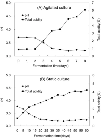 Fig.  2.  Changes  of  total  acidity  and  pH  during  acetic  acid  fermentation  of  apple