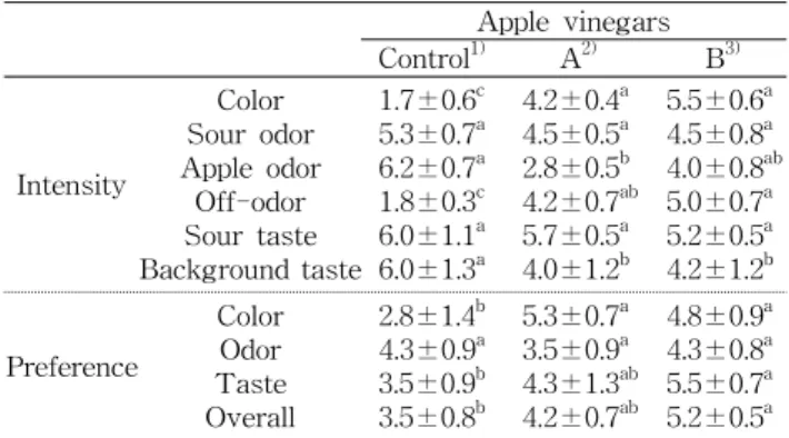 Table  3.  Contents  of  free  sugar  in  apple  vinegars (unit:  mg%) King  of  free  sugar   Apple  vinegars