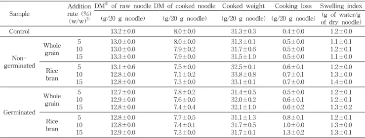 Table  1.  Quality  characteristics  of  different  noodles 1)