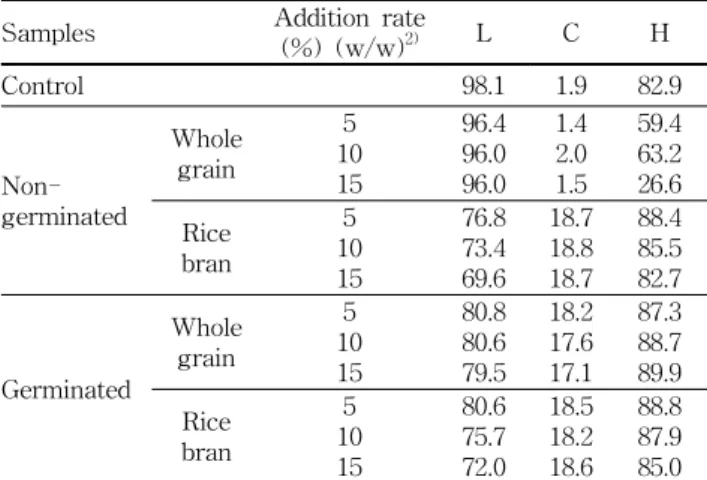 Table  3.  Influence  of  non-germinated  and  germinated  whole  grain  and  rice  bran  flour  on  the  color  of  different  raw  noodle 1)