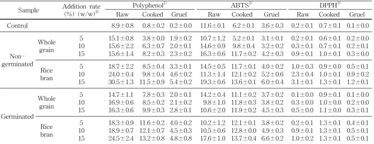 Table  4.  Total  phenolic  content  and  antioxidant  activities  of  different  noodles Sample Addition  rate 