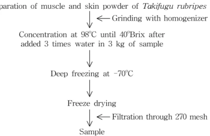 Fig.  1.  Making  of  Takifugu  rubripes  powder.