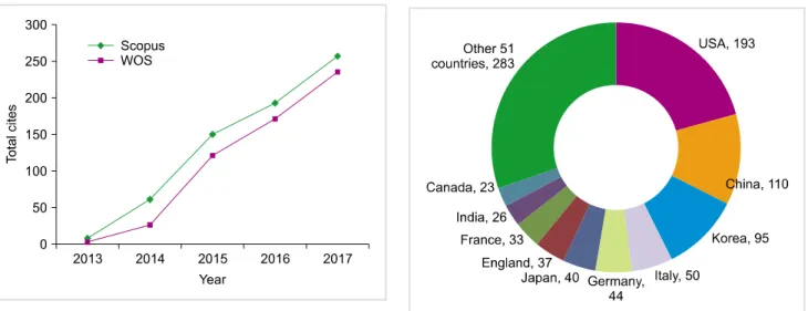 Fig. 4. Total cites of Blood Research in Scimago Journal &amp; Country Rank  and Web of Science (WOS) Core Collection from 2013 to 2017 (cited  March 27, 2018).