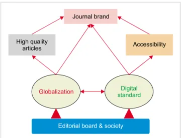 Fig. 8. Diagram of the three aspects of scholarly journal publishing that  are true today and are not going to change much in the near future [19].