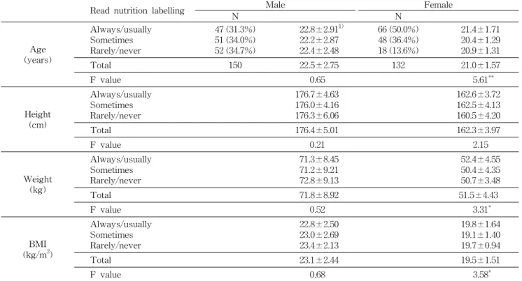 Table  1.  Associations  of  age  and  anthropometric  data  with  use  of  nutrition  labelling  among  college  students