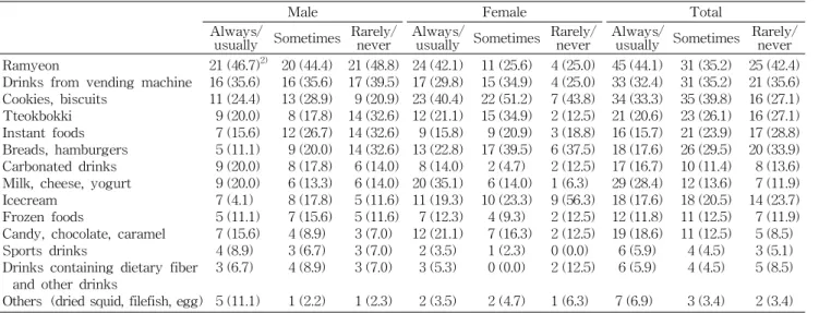 Table  4.  Associations  of  taste  of  snacks  with  use  of  nutrition  labelling  among  college  students 1) N  (%) 