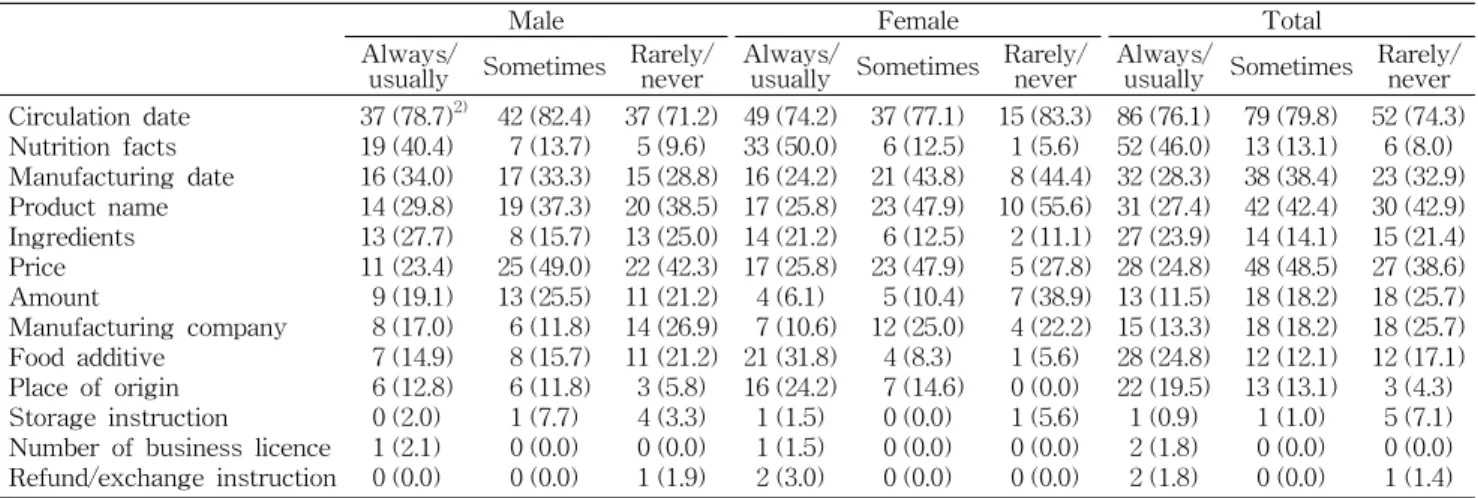 Table  8.  Associations  of  the  most  important  food  label  item  with  use  of  nutrition  labelling  among  college  students 1) N  (%)   
