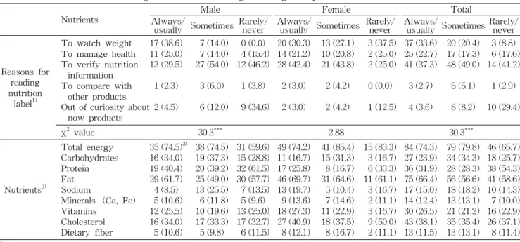 Table  9.  The  reasons  for  the  usage  of  nutrition  labelling  and  usage  of  specific  nutrients  on  the  labels N  (%)   