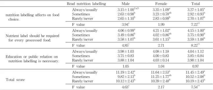 Table  11.  Associations  of  perception  on  nutrition  labelling  with  use  of  nutrition  labelling  among  college  students 