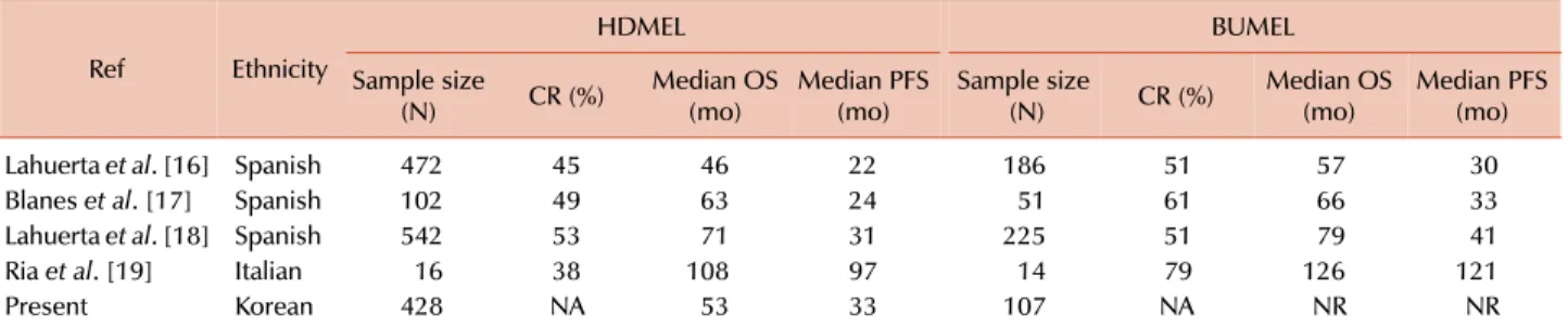 Table 3. Multivariate analysis for progression-free survival and overall survival.
