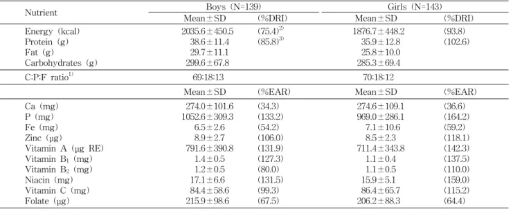 Table  1.  Nutrients  intakes  of  middle  school  students  in  Chungbuk