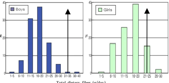 Table  2.  Dietary  fiber  intakes  of  middle  school  students  in  Chungbuk