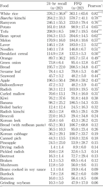 Table  6.  Comparison  of  total  dietary  fiber  intakes  estimated  by  24-hr  dietary  recall  and  FFQ-A