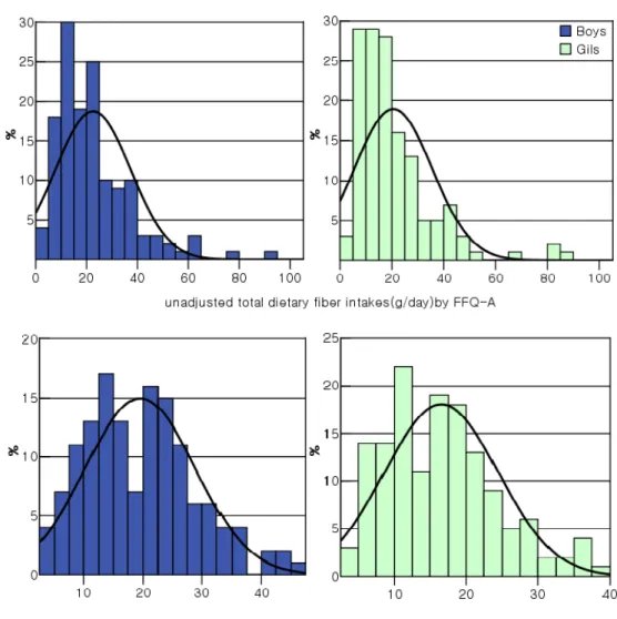 Fig.  2.  Distribution  of  total  dietary  fiber  intakes  of  middle  school  students  by  FFQ-A.