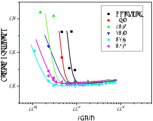 Fig. 5 Stribeck curve for various densities of micro dimple pattern 