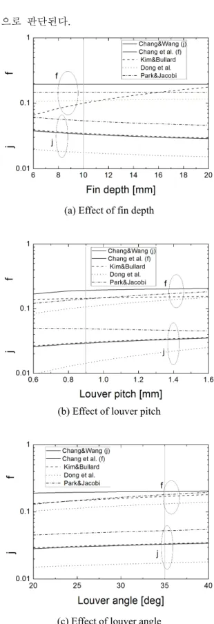 Fig. 2  Effect of geometric parameters on j and f factor  of the louver fin 