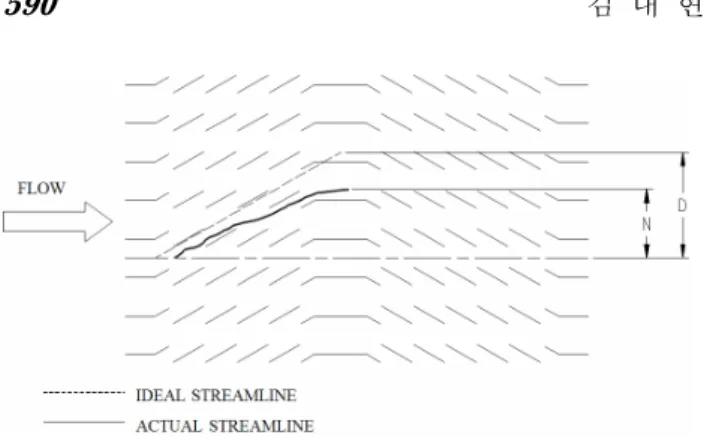 Fig. 5 j and f factors of the standard and slim louver fin