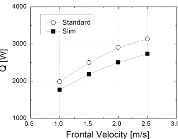 Fig. 8 Heat transfer rate of the standard and slim sample