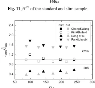 Fig. 13 f factors predicted by existing correlations 