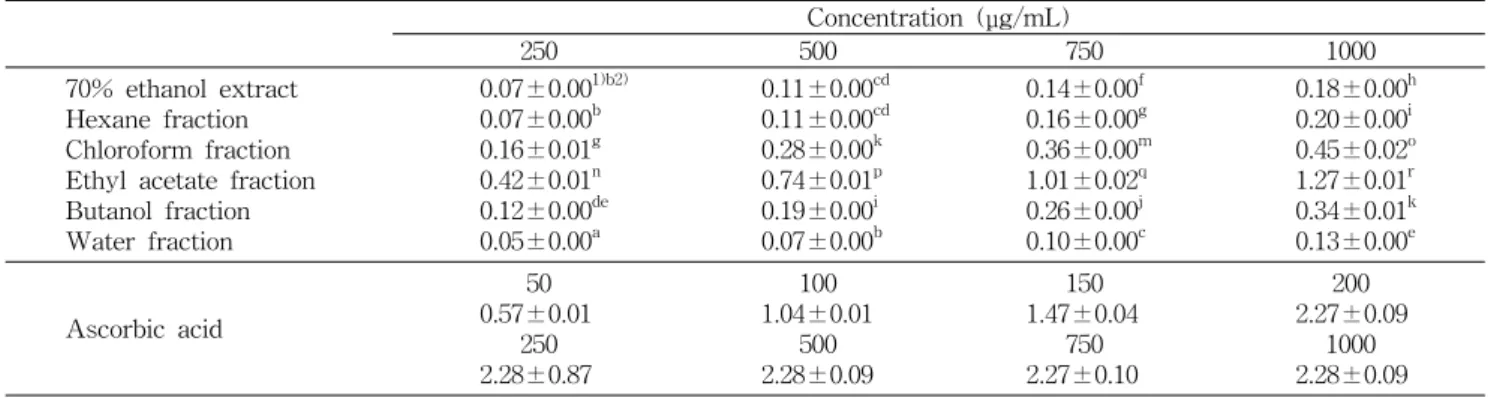 Table  4.  Reducing  power  of  70%  ethanol  extract  and  its  fractions  from  Codonopis  lanceolata  (Absorbance)  Concentration  (μg/mL) 250 500 750 1000 70%  ethanol  extract Hexane  fraction Chloroform  fraction Ethyl  acetate  fraction Butanol  fra