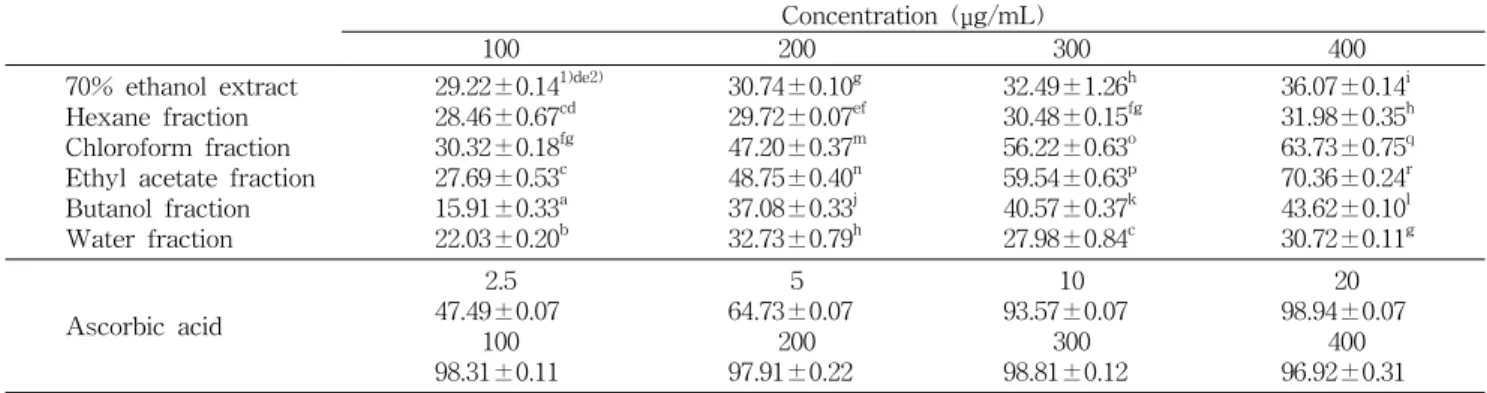 Table  5.  ABTS  radical  scavenging  activity  of  70%  ethanol  extract  and  its  fractions  from  Codonopis  lanceolata (%)  Concentration  (μg/mL) 100 200 300 400 70%  ethanol  extract Hexane  fraction Chloroform  fraction Ethyl  acetate  fraction But