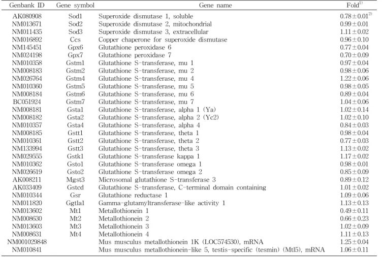 Fig.  2.  ORAC OH•  activity  (Net  area)  of  70%  ethanol  extract  and  its  fractions  from  Codonopis  lanceolata
