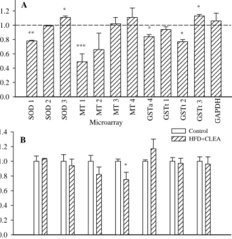 Fig.  3.  Semi-quantitative  RT-PCR  validation  of  microarray  data  on  antioxidant  systems  related  genes  expression