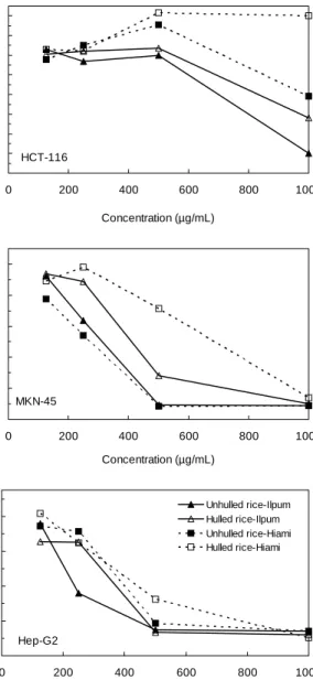 Fig.  4.  Anticancer  activity  on  70%  ethanol  extraction  of  un- un-hulled  and  un-hulled  rice  on  rice  cultivar  Hiami  and  Ilpum
