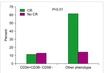 Table 2. Comparison of Ph+ ALL subjects with CD34+CD38-CD58- versus other phenotype at diagnosis.
