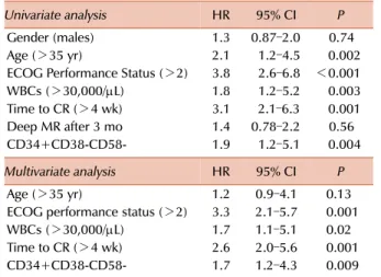 Table 3. Univariate and multivariate analysis of the impact of  prognostic factors on overall survival.