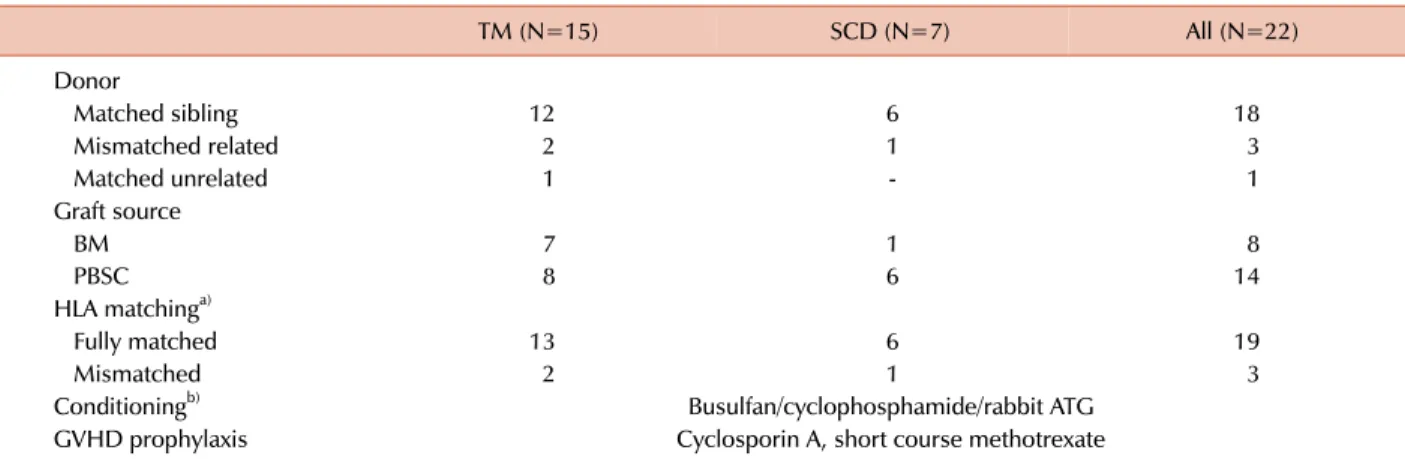Table 3. Transplantation outcomes.