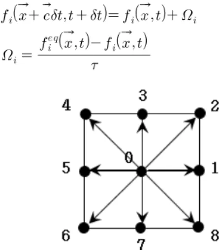 Fig. 1 Schematic of the velocity directions of the D2Q9 model