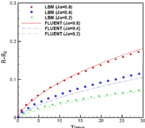 Fig. 3 Comparison for bubble growth of LBM results and analytical solutions