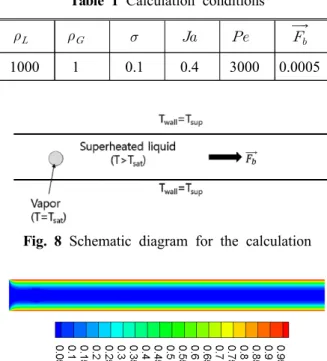 Fig. 6 Velocity and temperature fields near the bubble at Ja=0.4 and time=30sec