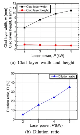 Fig. 3 Surface and cross section of clad with laser  power 2 3 4 501236789101112