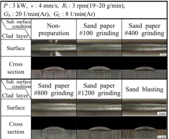 Fig. 11 Variation of clad with substrate surface  condition
