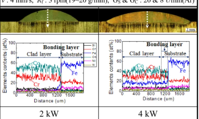 Fig. 13 Results of EDS lining analysis along the  cross section of clad