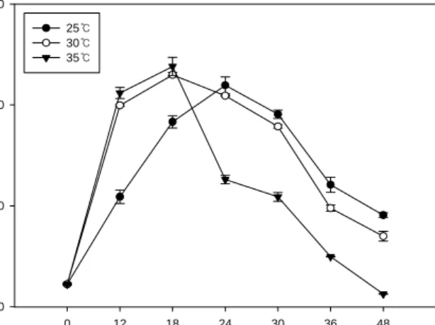 Fig.  1.  Effects  of  soaking  conditions  on  the  accumulation  of  GABA  in  germinated  brown  rices.