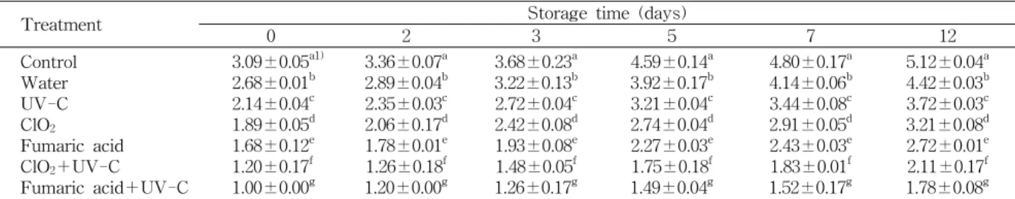 Table  1.  Change  in  the  populations  of  total  aerobic  bacteria  of  non-thermal  treated  strawberries  during  storage  at  4 o C (log  CFU/g)