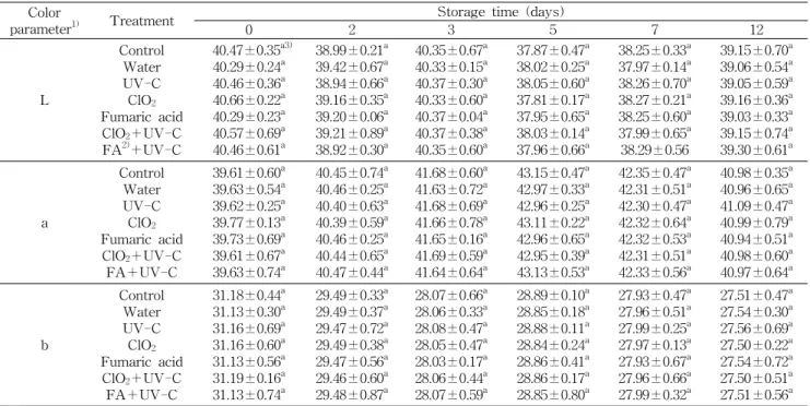 Table  3.  Change  in  Hunter  color  values  of  non-thermal  treated  strawberries  during  storage  at  4 o C Color