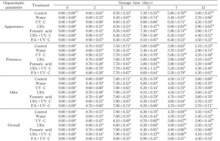Table  4.  Sensory  evaluation  of  non-thermal  treated  strawberries  during  storage  at  4 o C Organoleptic