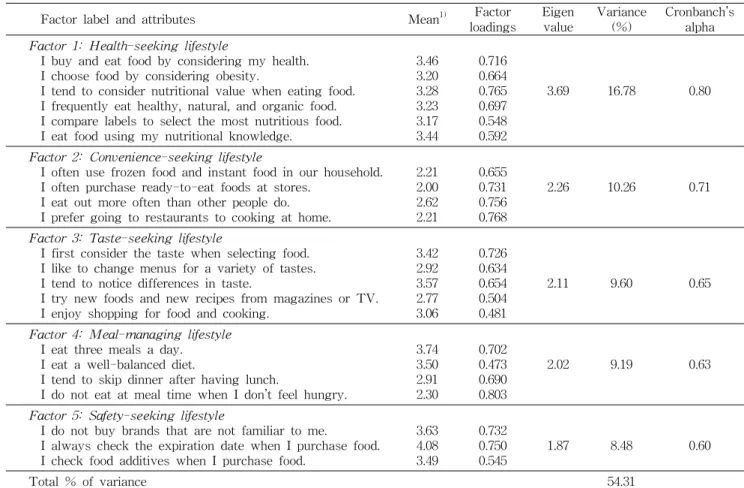 Table  2.  Results  of  factor  analysis  of  food-related  lifestyle  (FRL)  scale 