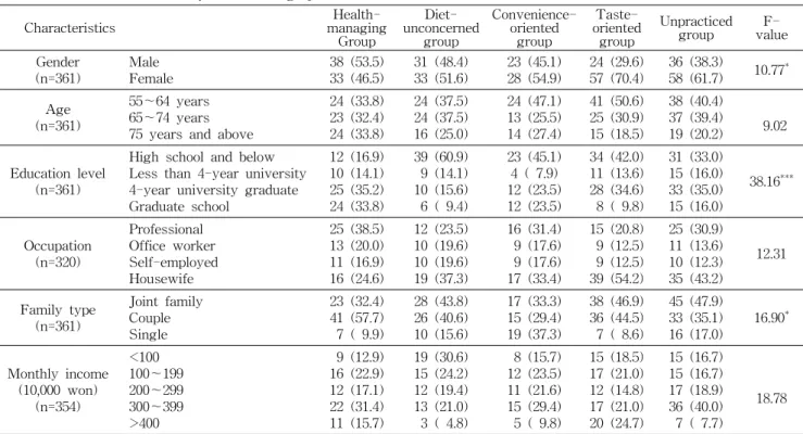 Table  5.  Cluster  differences  by  socio-demographic  characteristics N  (%) Characteristics  Health-managing  Group  Diet-unconcerned group Convenience- orientedgroup Taste-  oriented group Unpracticedgroup  F-value  Gender  (n=361)     Male     Female 