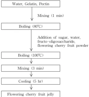 Table  1.  Formulation  of  jelly  containing  various  levels  of  flowering  cherry  fruit  powder
