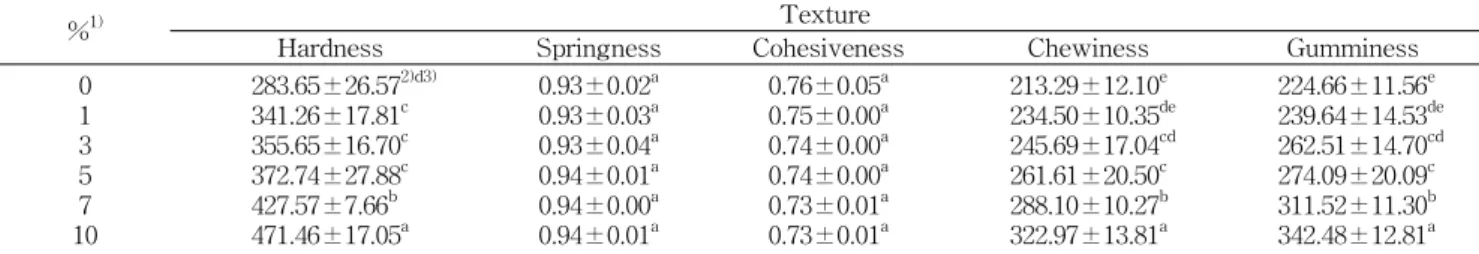 Table  3.  Hunter's  color  value  of  jelly  containing  various  lev- lev-els  of  flowering  cherry  fruit  powder