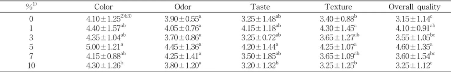 Fig.  4.  DPPH  radical  scavenging  activity  of  jelly  containing  various  levels  of  flowering  cherry  fruit  powder